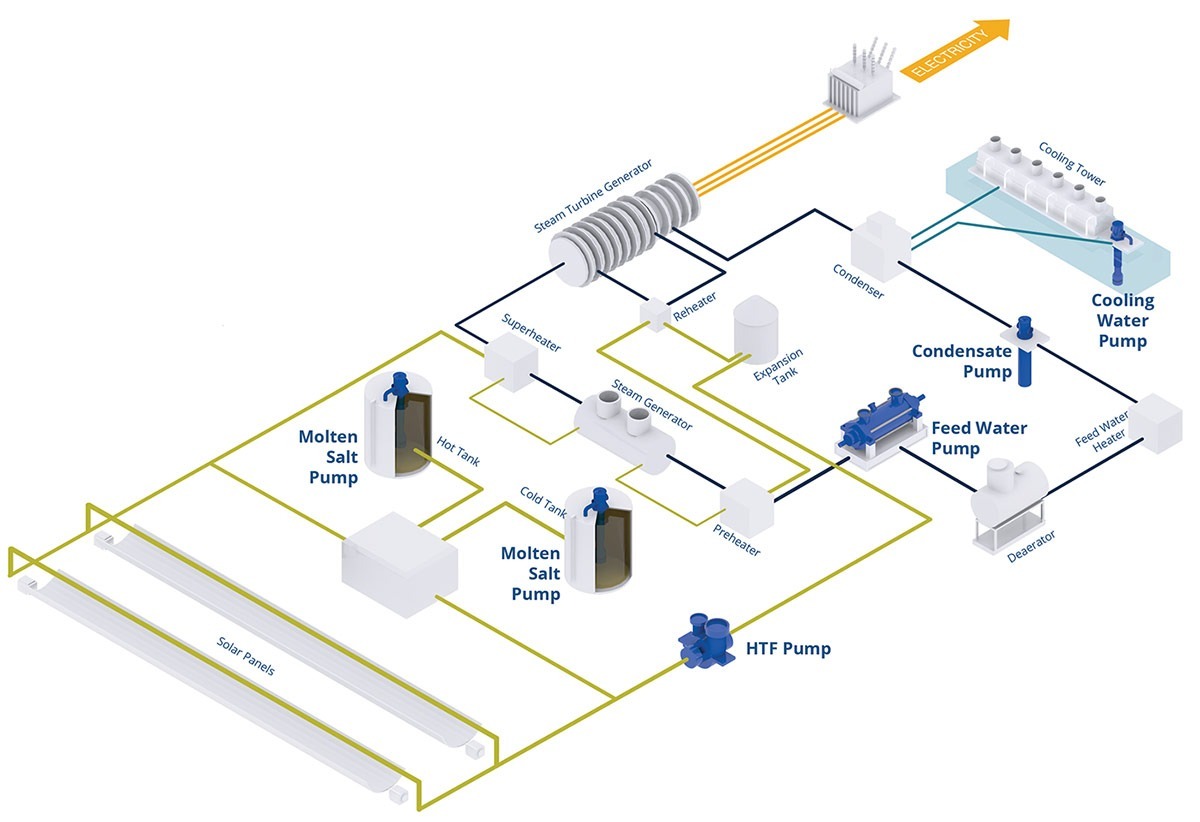 Pumps for concentrated solar power diagram