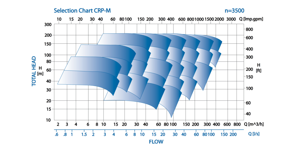 CRP-M pump chart 1