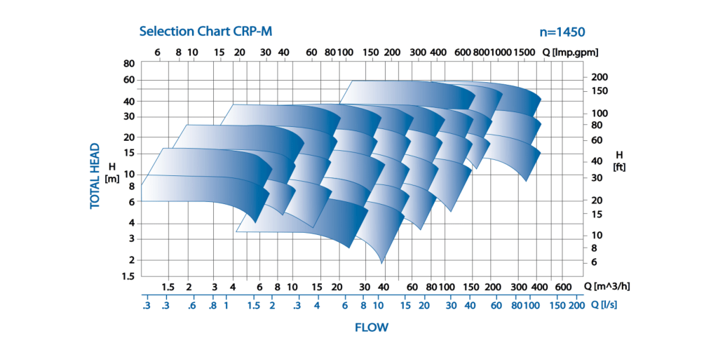 CRP-M pump chart 2