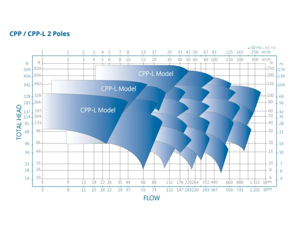 CPP pump chart 2 poles