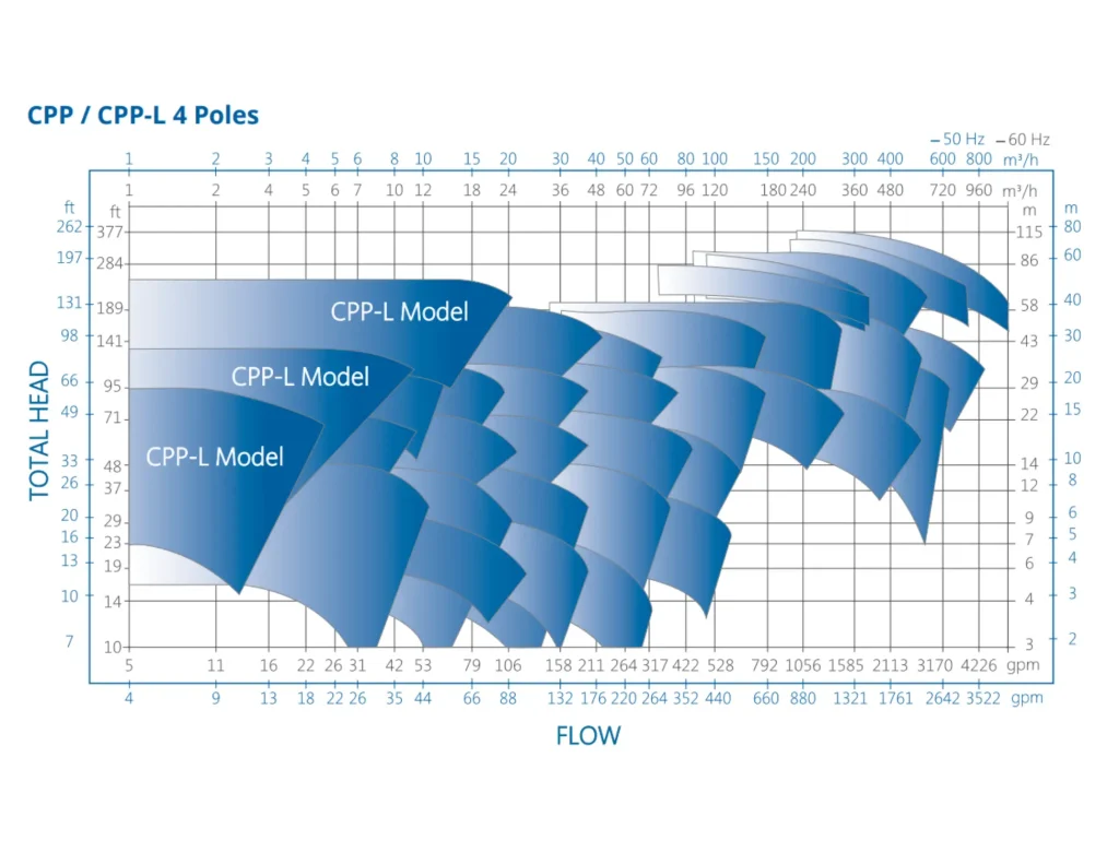 CPP pump chart 4 poles