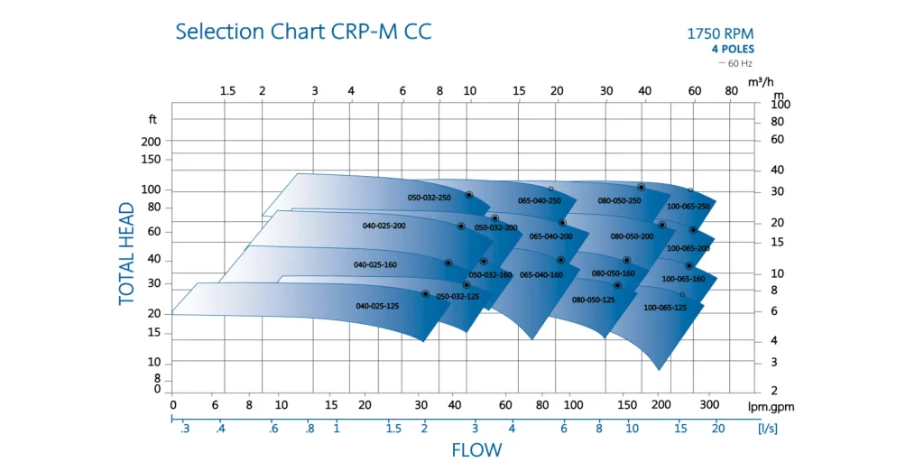 CRP-M-CC pump chart 1750