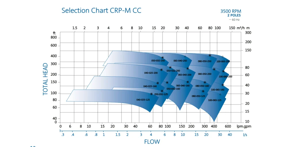 CRP-M-CC pump chart 3500