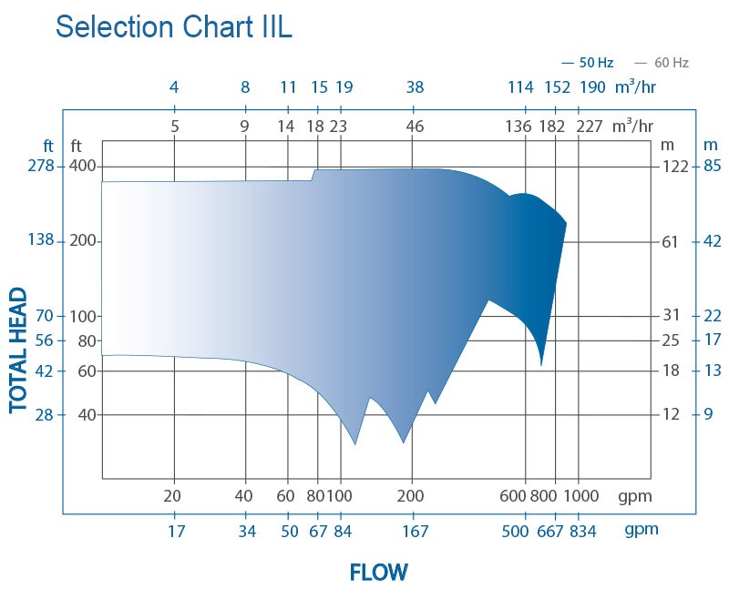 IIL-selection-chart