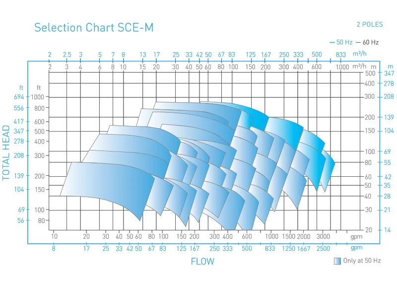 SCE-M-magnetic-selection-chart-2poles