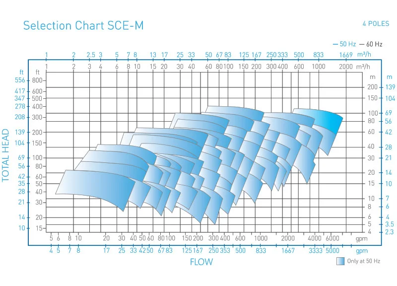 SCE-M-magnetic-selection-chart-4poles