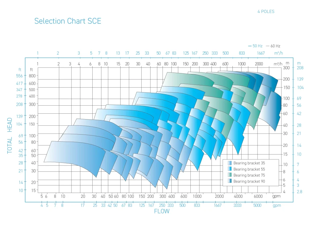 SCE Selection Chart 4 Poles