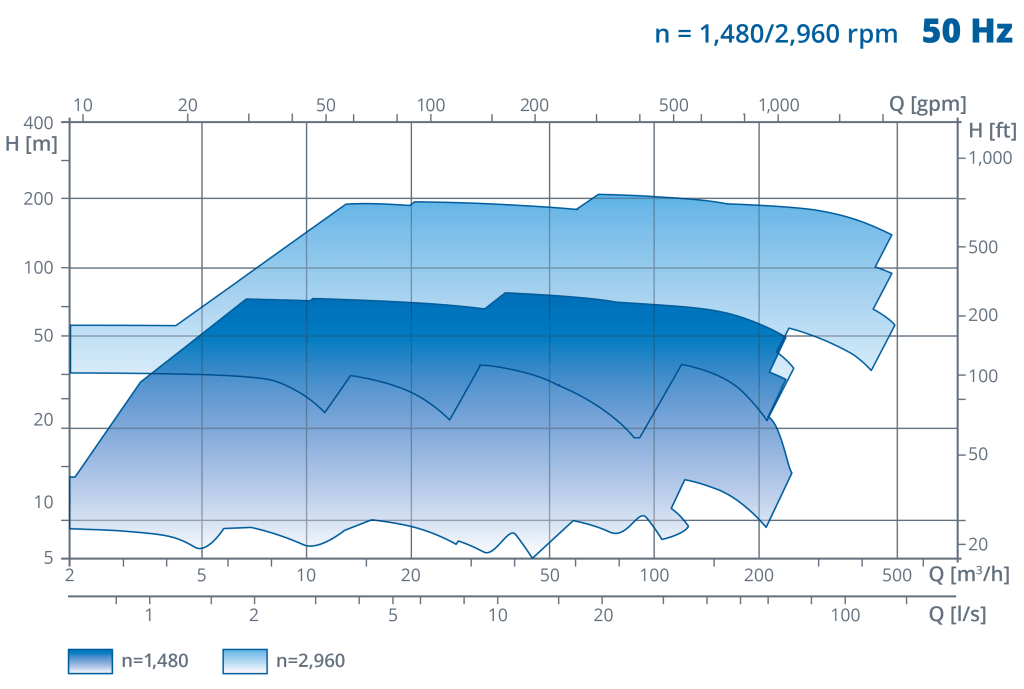 SPN chart 50Hz ruhrpumpen