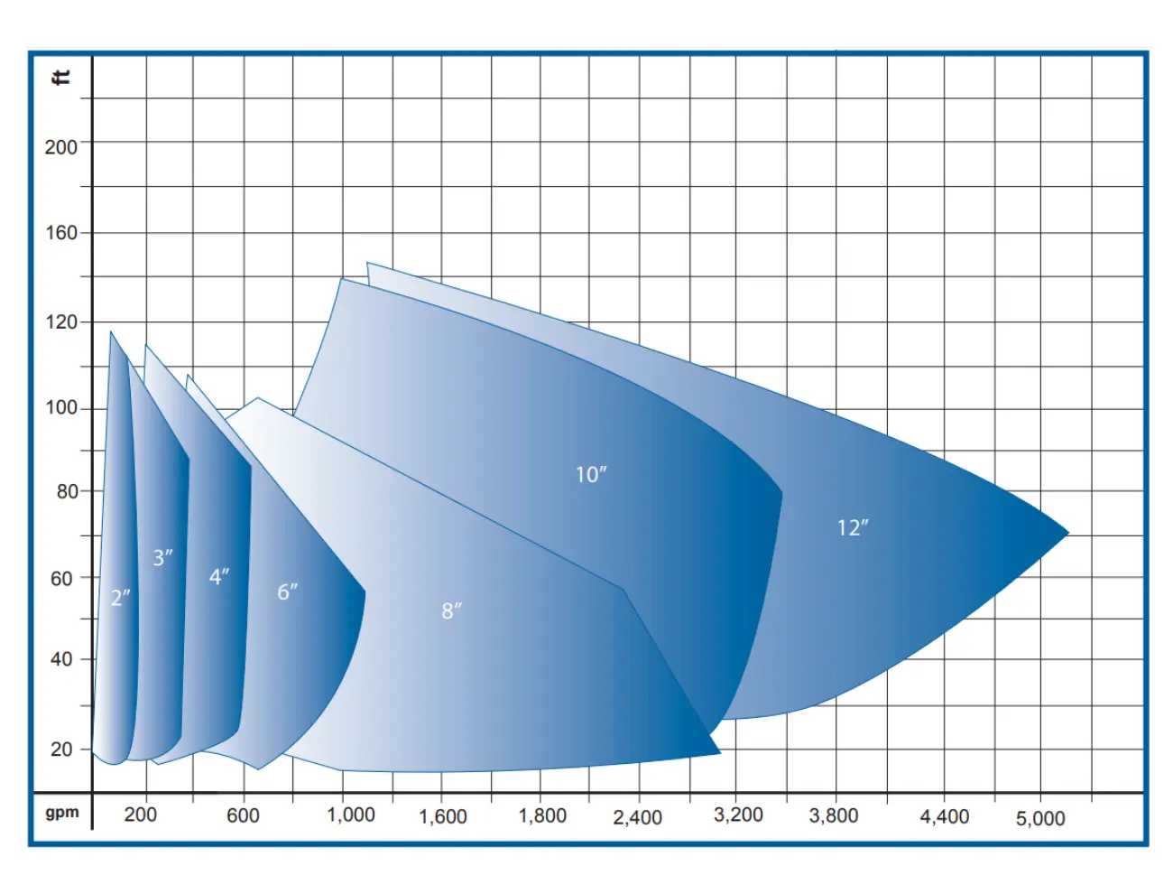 SWP chart