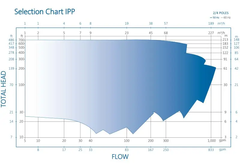 ipp-selection-chart