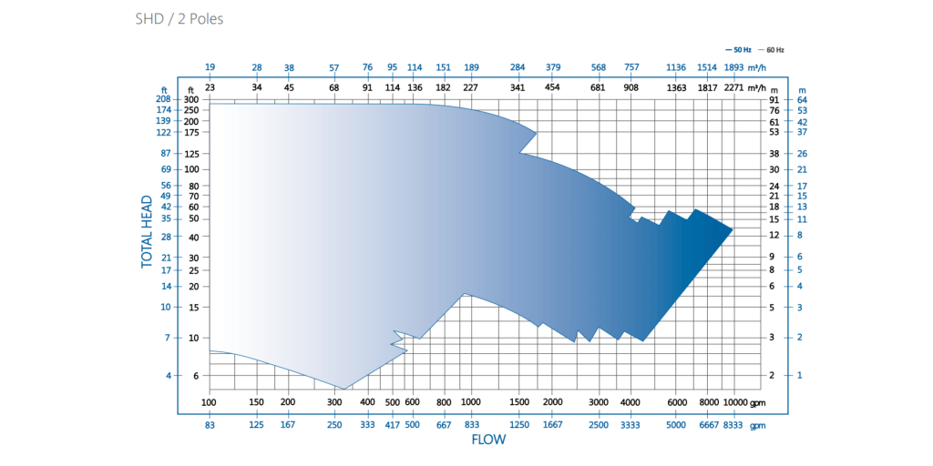 shd pump chart ruhrpumpen