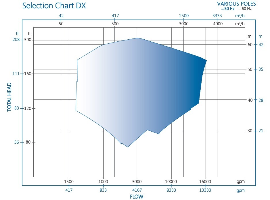 DX pump chart