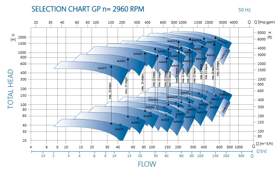 GP pump chart 2960