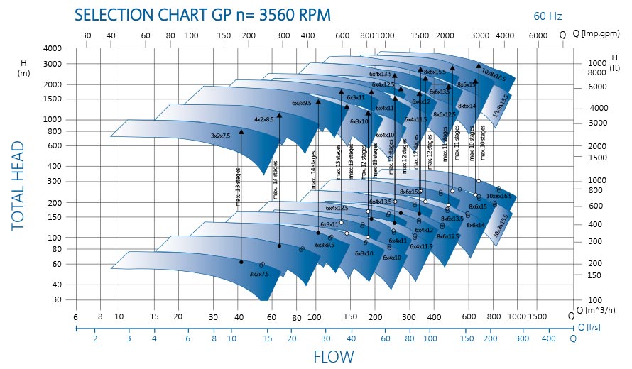 GP pump chart 3560