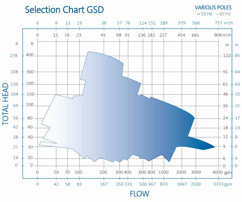 GSD selection chart