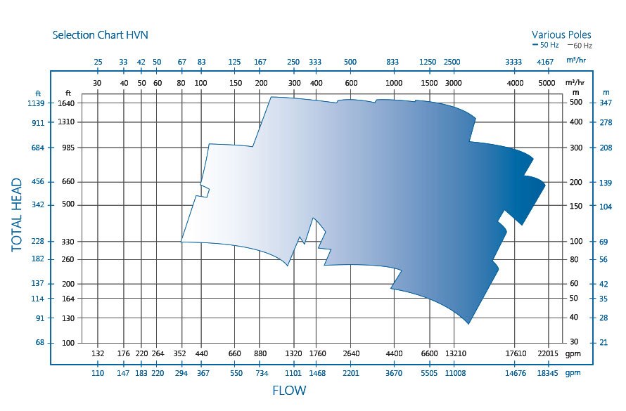 HVN performance chart pump