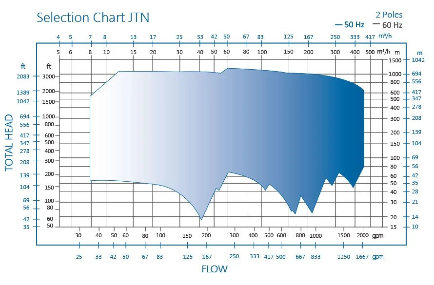 JTN pump performance chart Ruhrpumpen