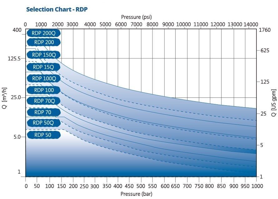 RDP chart pump