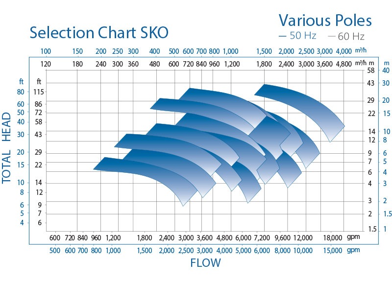 SKO pump chart