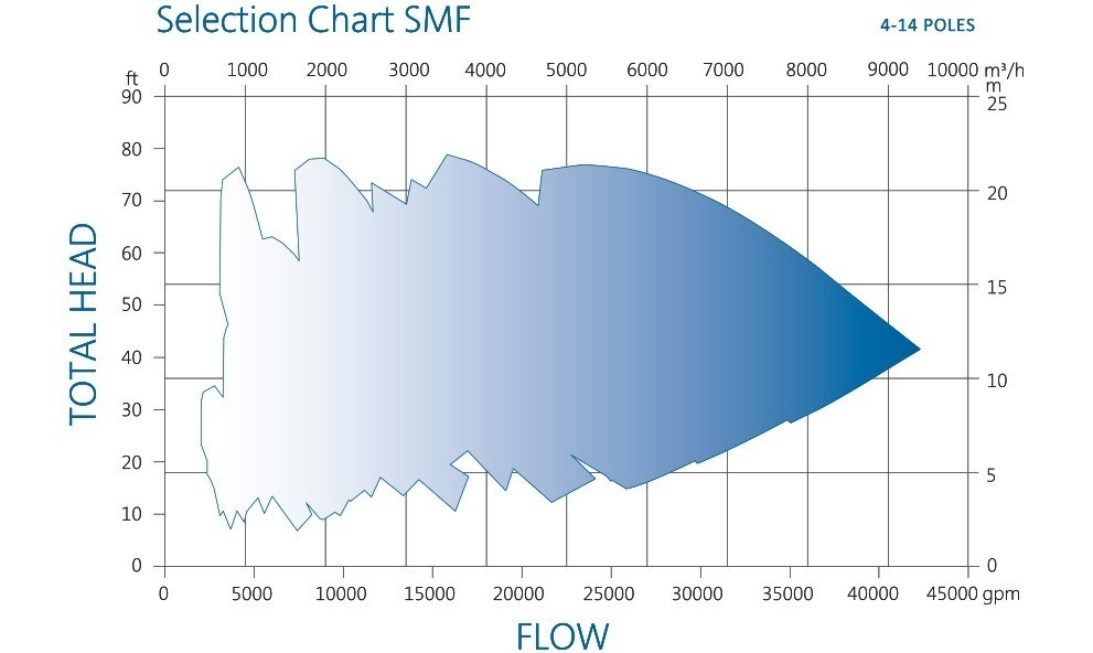 SMF performance chart