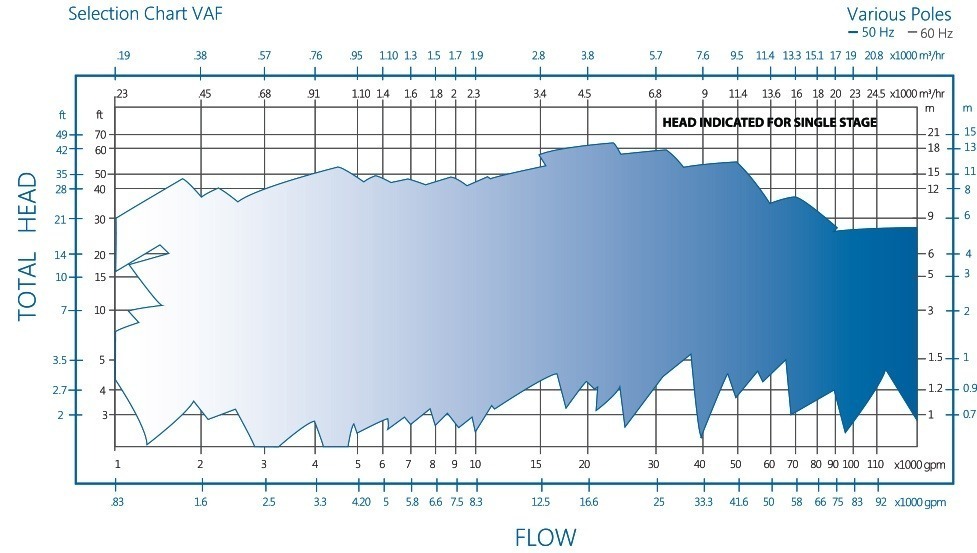 VAF performance chart pump