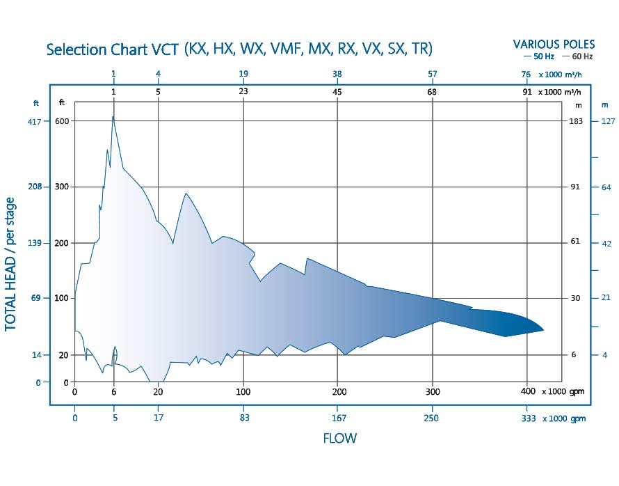 VCT pump chart performance