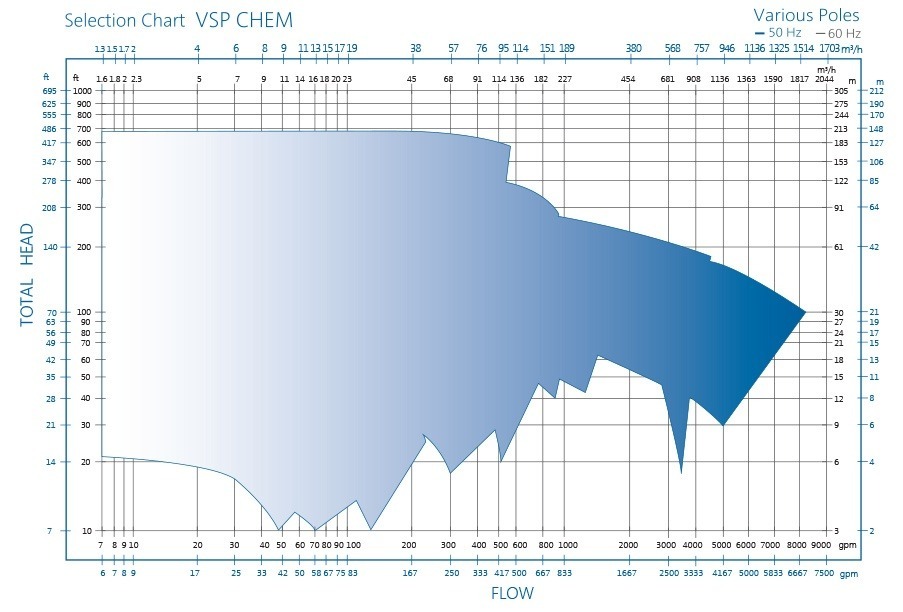 VSP chem performance pump