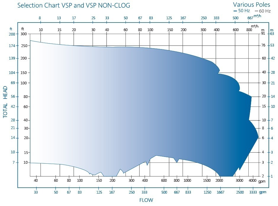 VSP pump chart