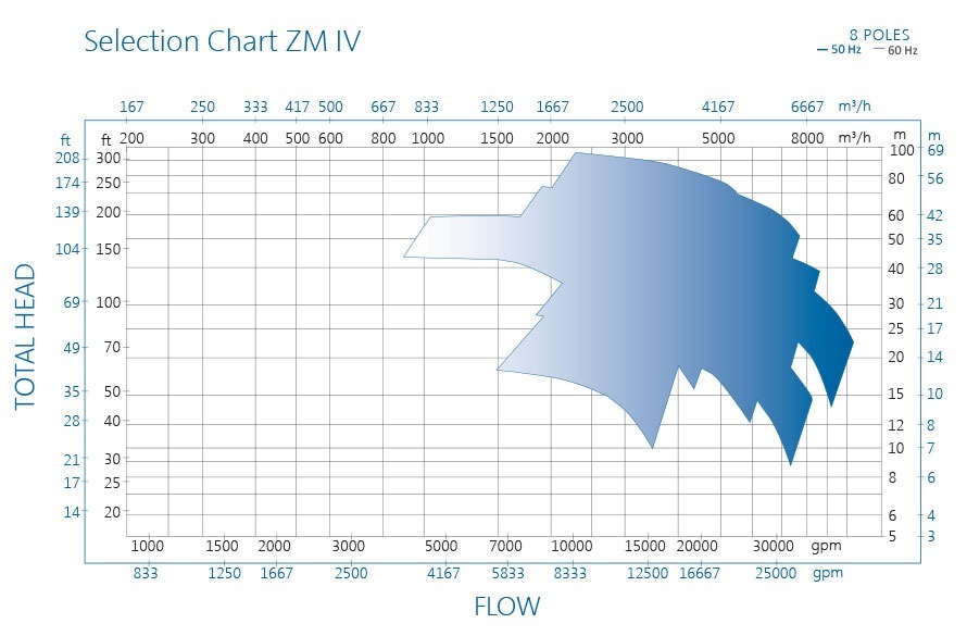 ZM pump chart lV