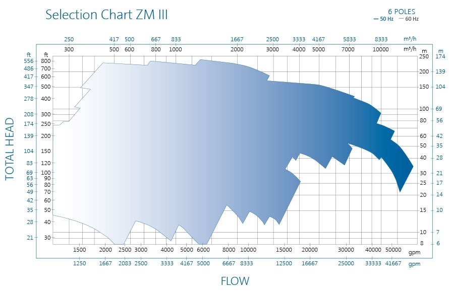 ZM pump chart lll