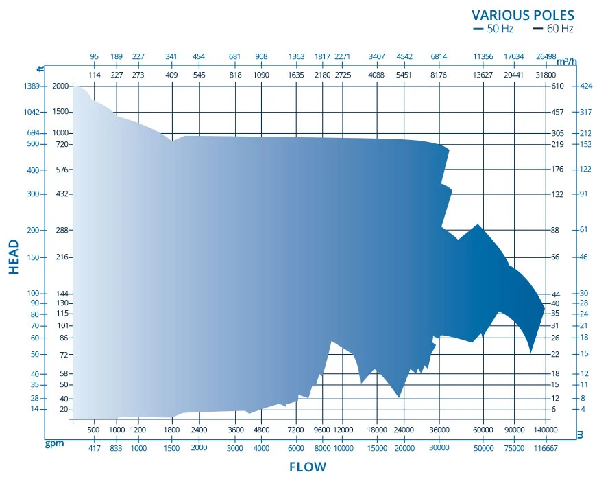 ZW pump chart Ruhrpumpen