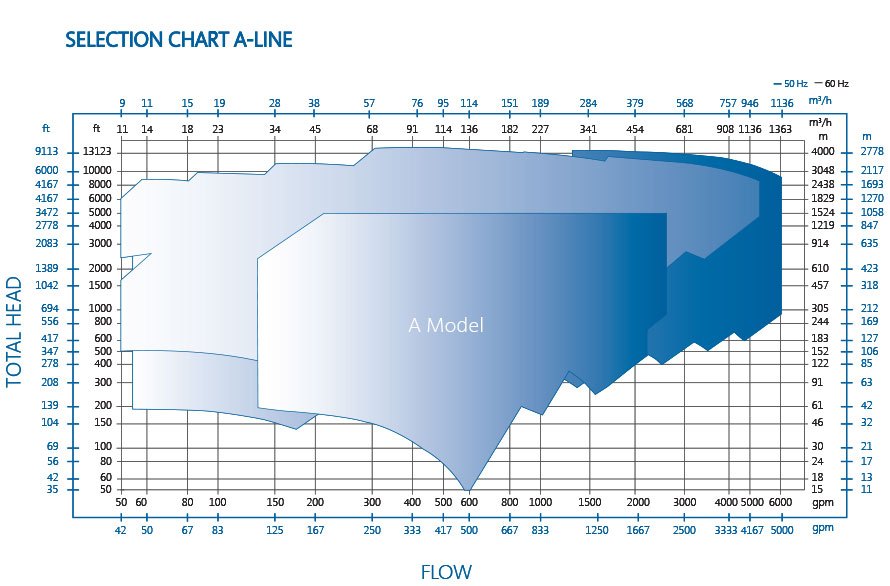 a-line-pump-performance-chart