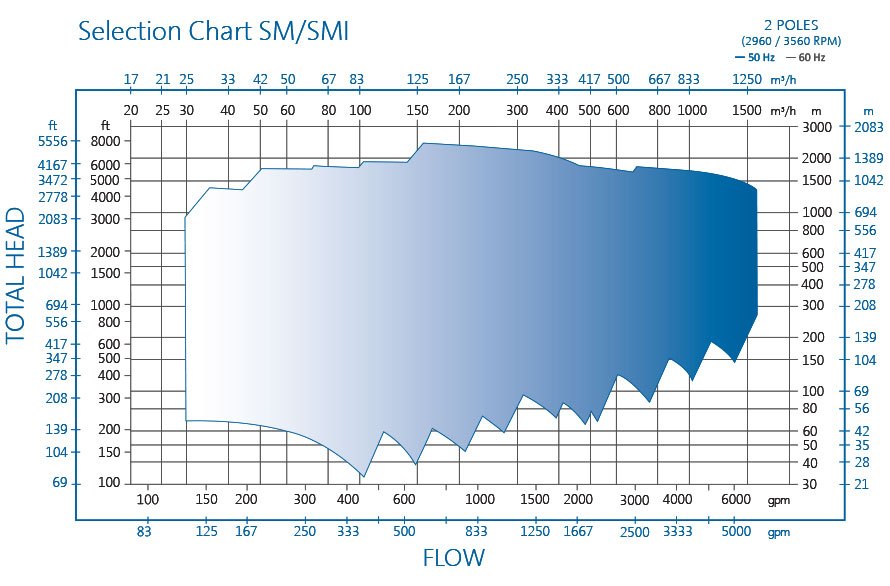 SM pump performance ruhrpumpen